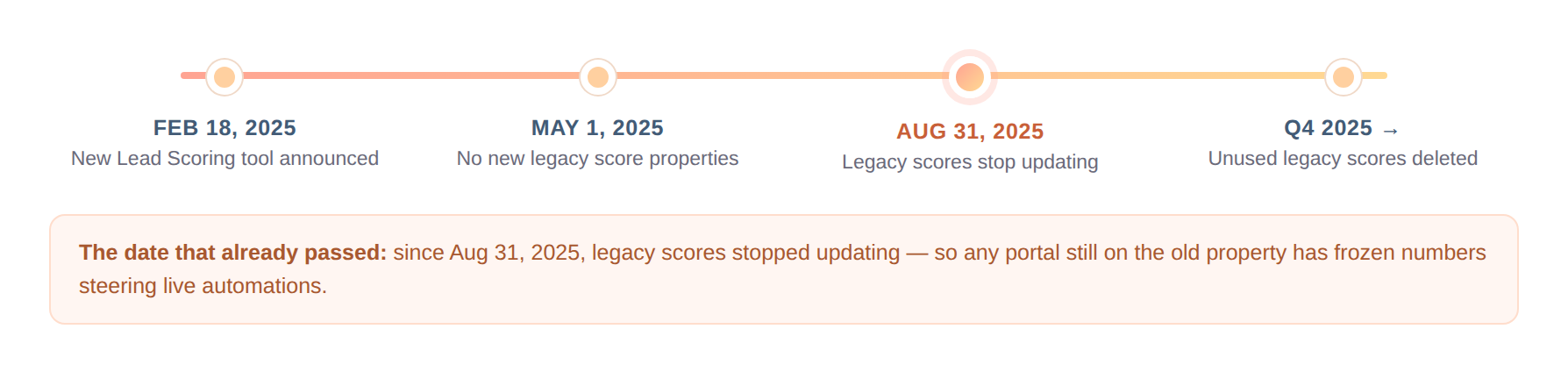 lead-scoring-update-A-timeline