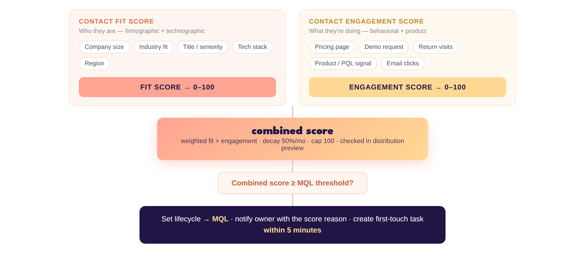 lead-scoring-v1-combined-model