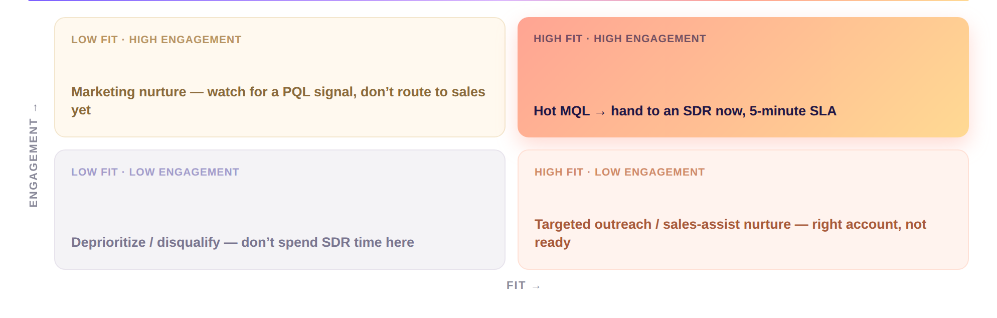 lead-scoring-v3-quadrant