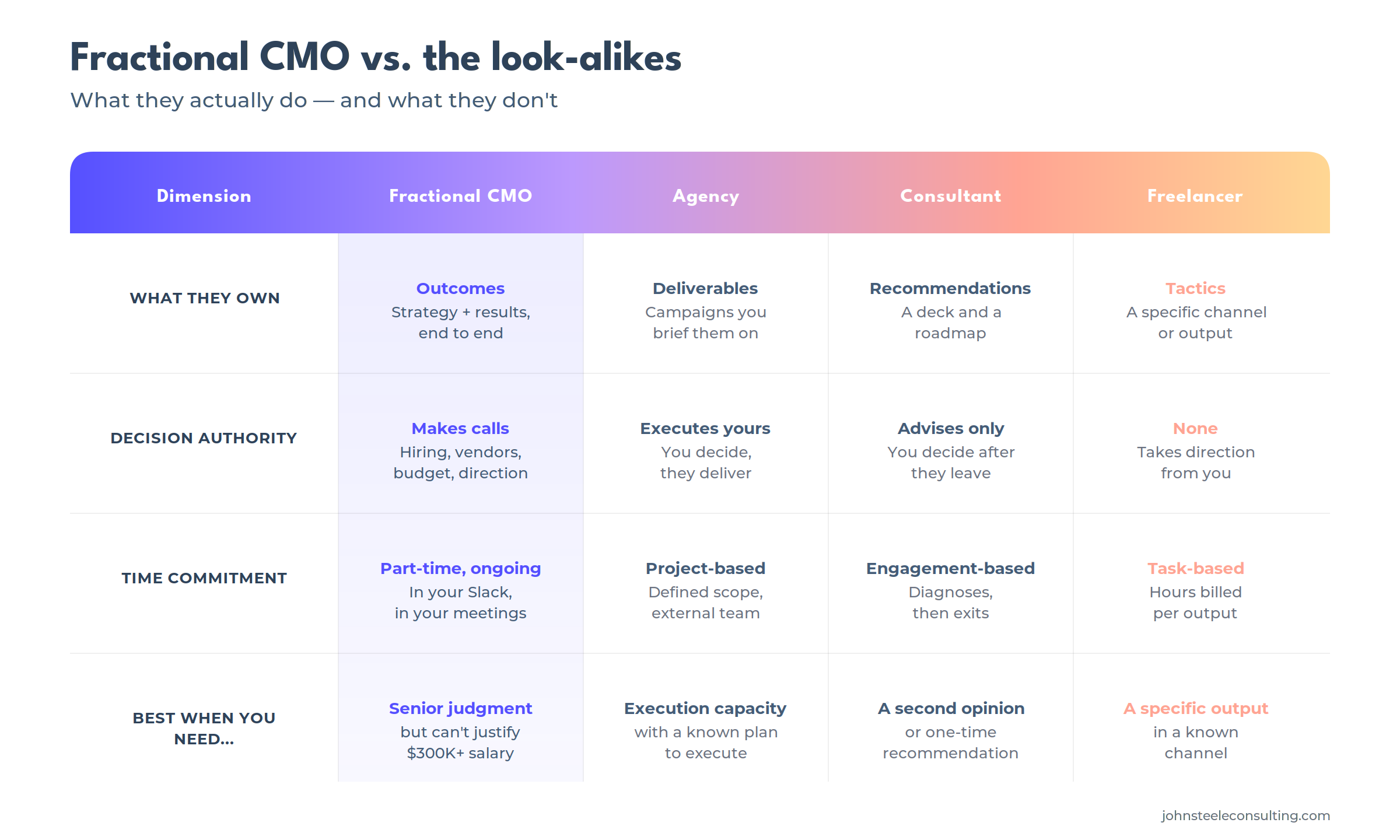 Comparison table showing fractional CMO, agency, consultant, and freelancer across four dimensions: what they own, decision authority, time commitment, and best when you need.