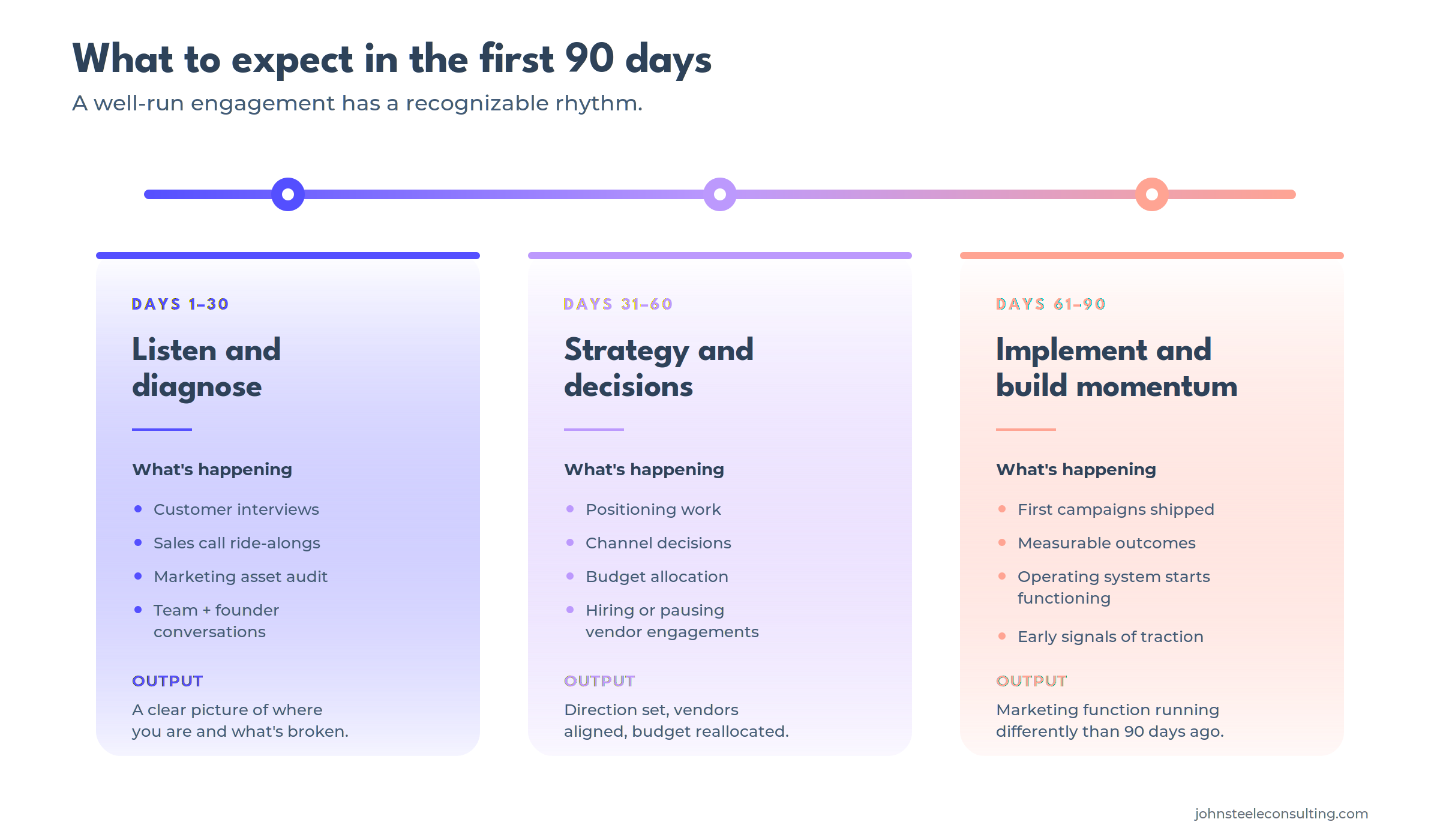 Three-phase timeline showing what to expect in a fractional CMO engagement: days 1-30 listen and diagnose, days 31-60 strategy and decisions, days 61-90 implement and build momentum.
