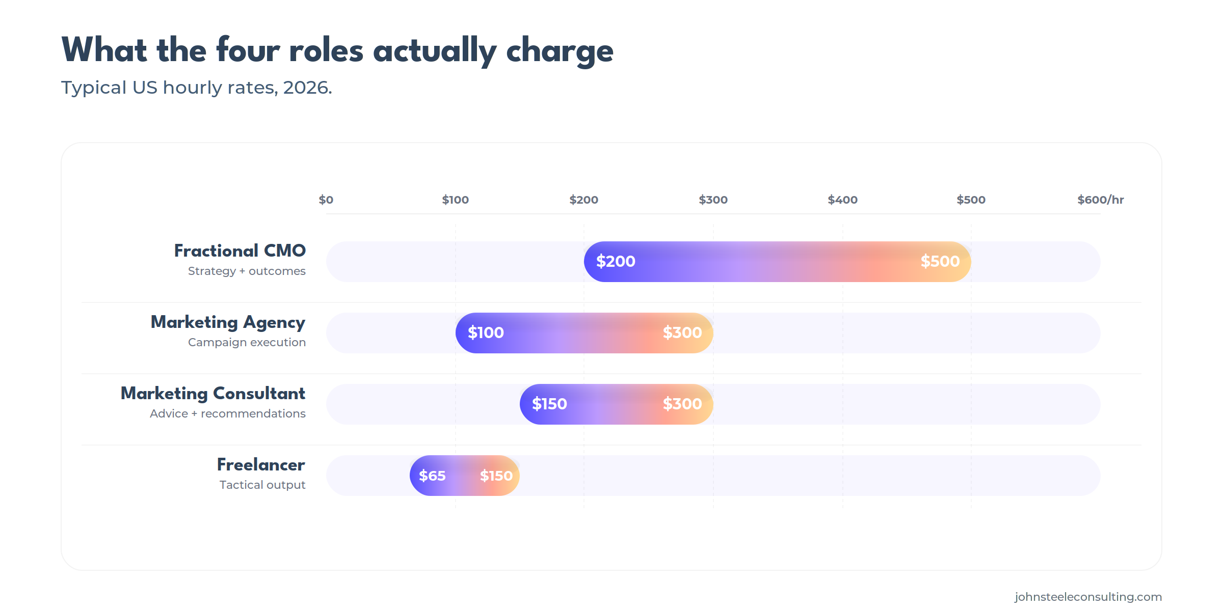 Bar chart comparing typical 2026 hourly rates: fractional CMO $200-$500, marketing agency $100-$300, marketing consultant $150-$300, freelancer $65-$150.